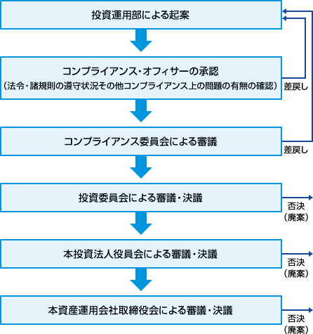 意思決定フロー
