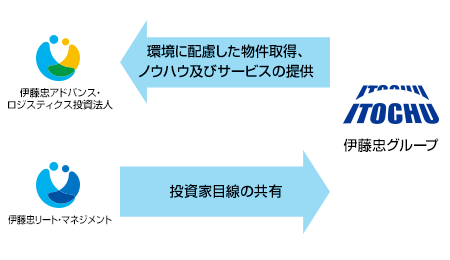 ESGへの取組