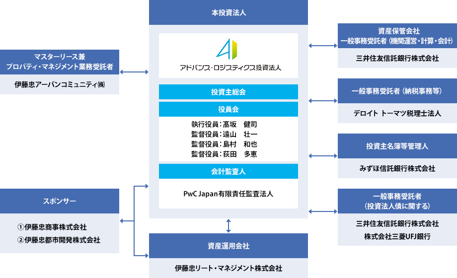 投資法人の仕組み