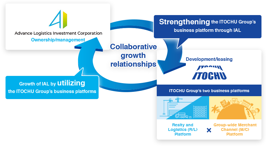 Collaborative growth relationships with the ITOCHU Group