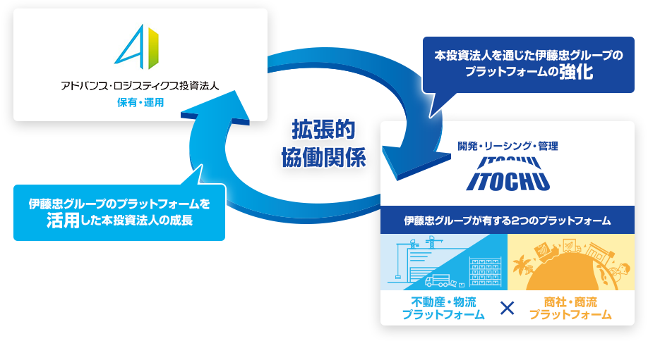本投資法人と伊藤忠グループとの「拡張的協働関係」の構築