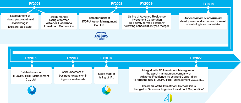 History of asset management business