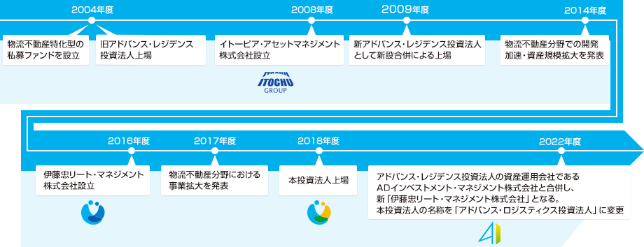 アセット・マネジメント事業の沿