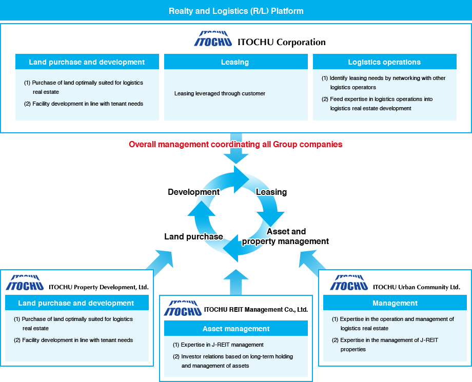 Realty and Logistics (R/L) Platform