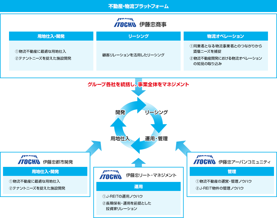 不動産・物流プラットフォーム