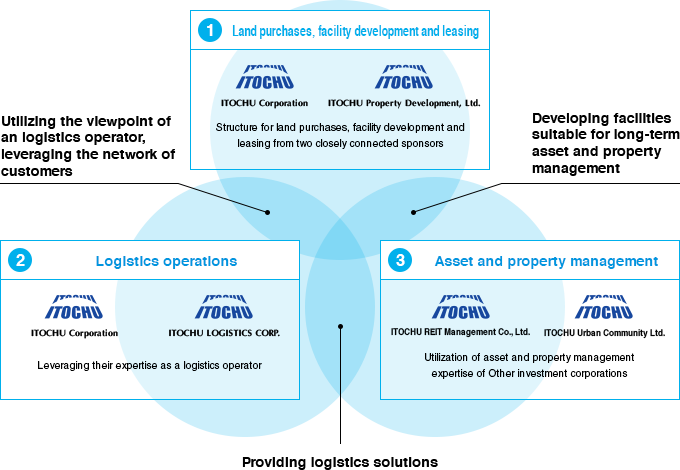 Group-wide M/C Platform