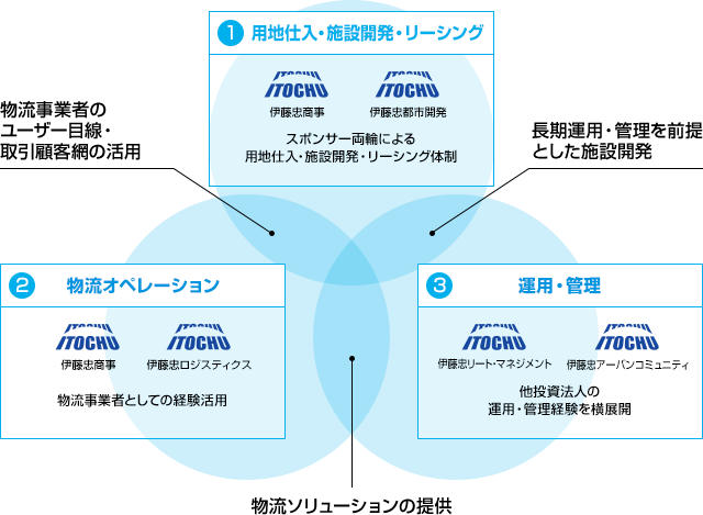 不動産・物流プラットフォーム