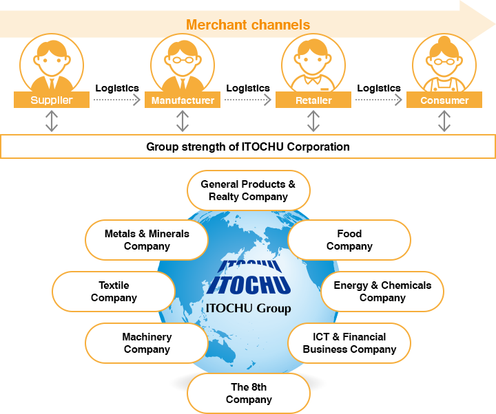 Merchant channels Platform