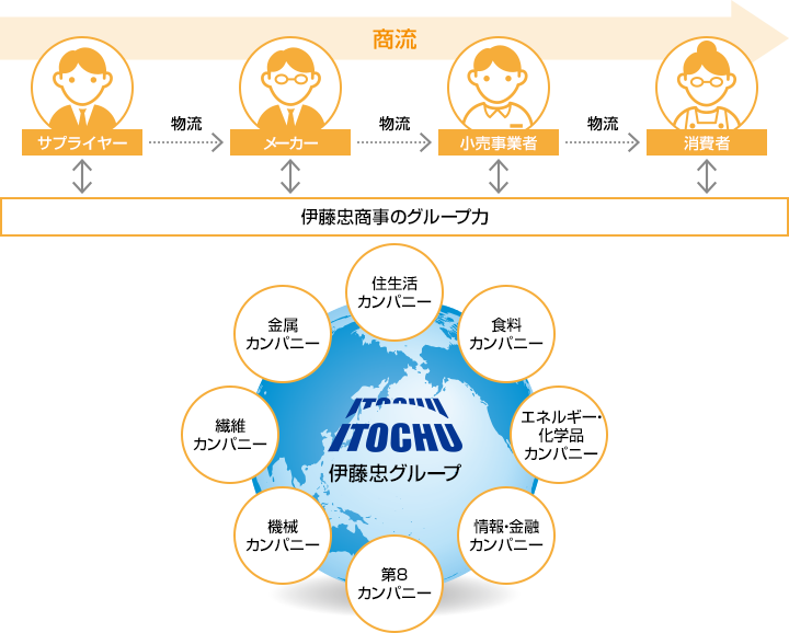 商社・商流プラットフォーム