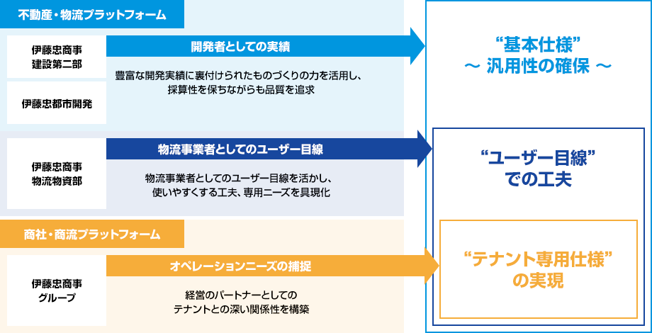 建物仕様に対するこだわり