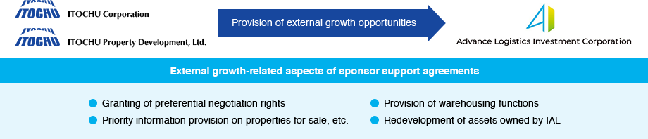 External growth with sponsor support