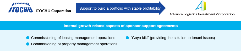 Internal growth with the benefit of sponsor support